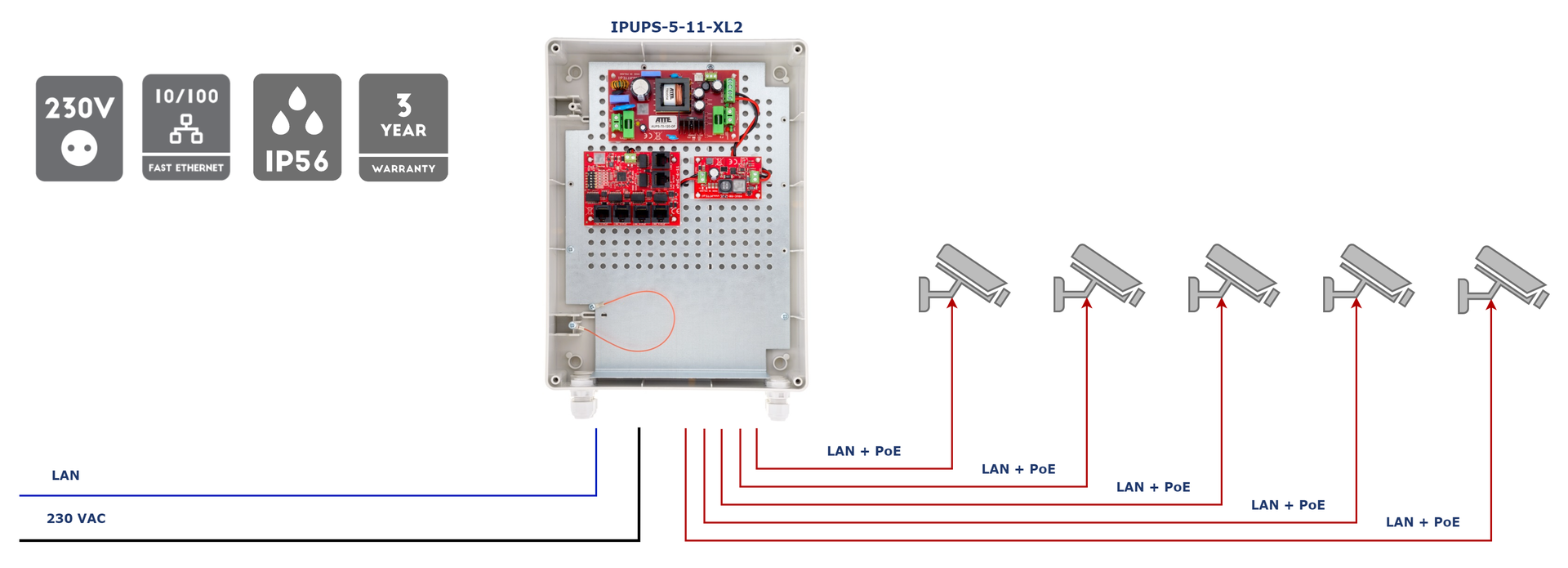 Exemple d'application du kit IPUPS-5-11-XL2 pour alimenter 5 caméras IP PoE