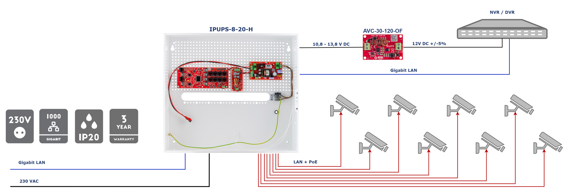 Exemple d'application du kit IPUPS-8-20-H pour alimenter un enregistreur ainsi que 8 caméras IP PoE