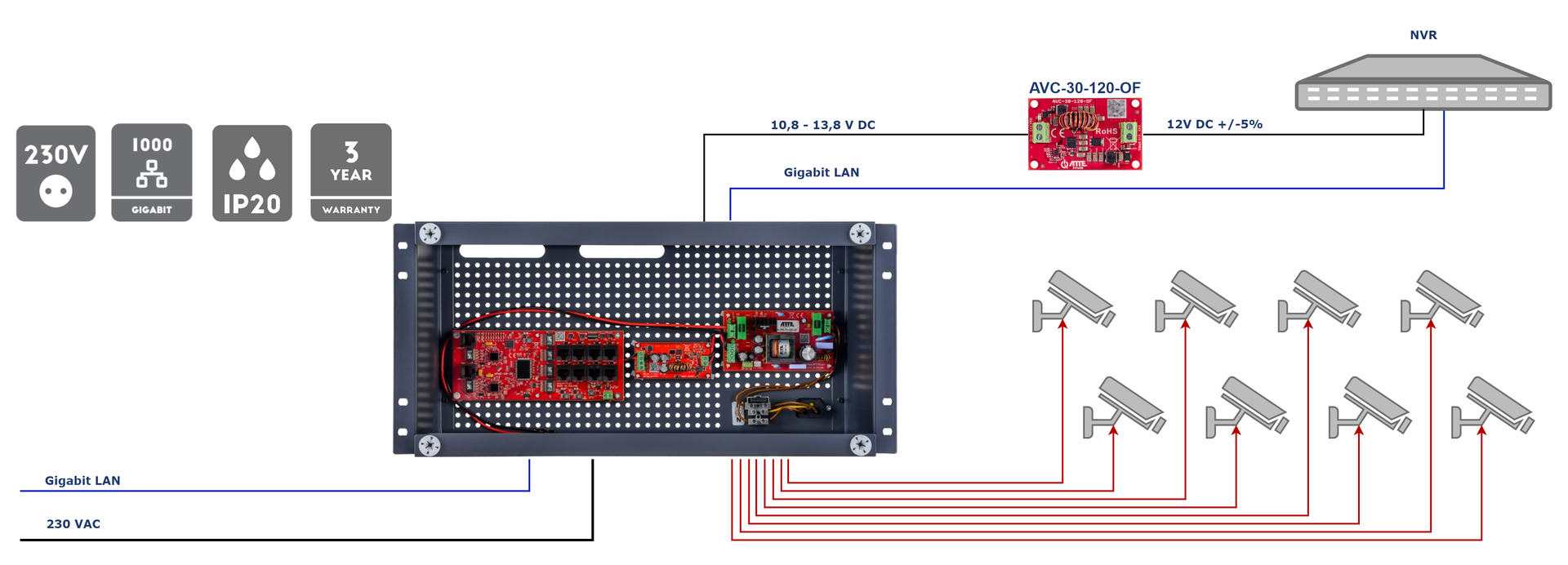 Exemple d'application du kit IPUPS-8-20-R5U0 pour alimenter un enregistreur ainsi que 8 caméras IP PoE