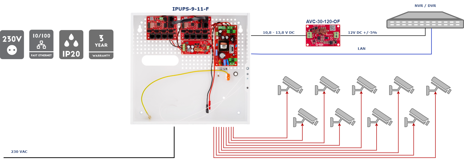 Exemple d'application du kit IPUPS-9-11-F pour alimenter un enregistreur ainsi que 9 caméras IP PoE