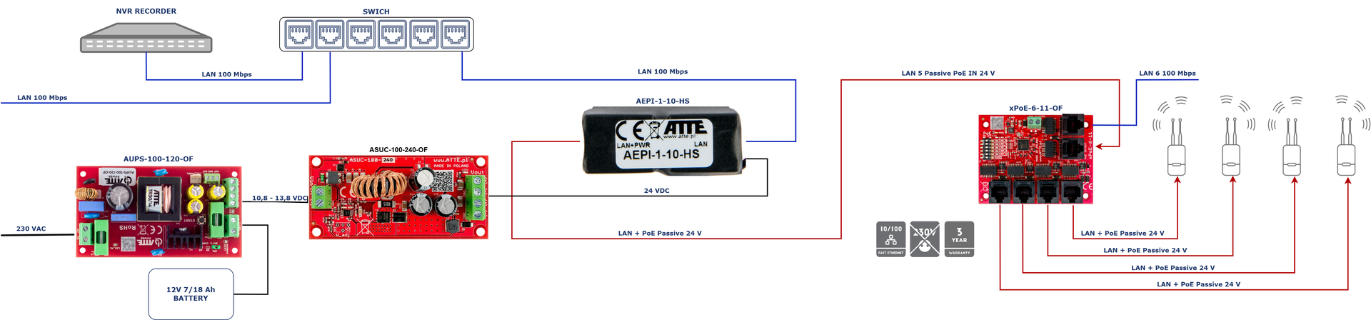 Exemples d'utilisation de l'ASUC-100-240-OF pour alimenter 4 points d'accès avec 24 V PoE passif