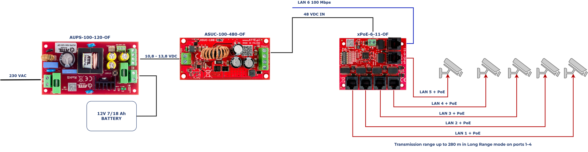 Exemple d'utilisation de l'ASUC-100-480-OF pour alimenter 5 caméras IP PoE