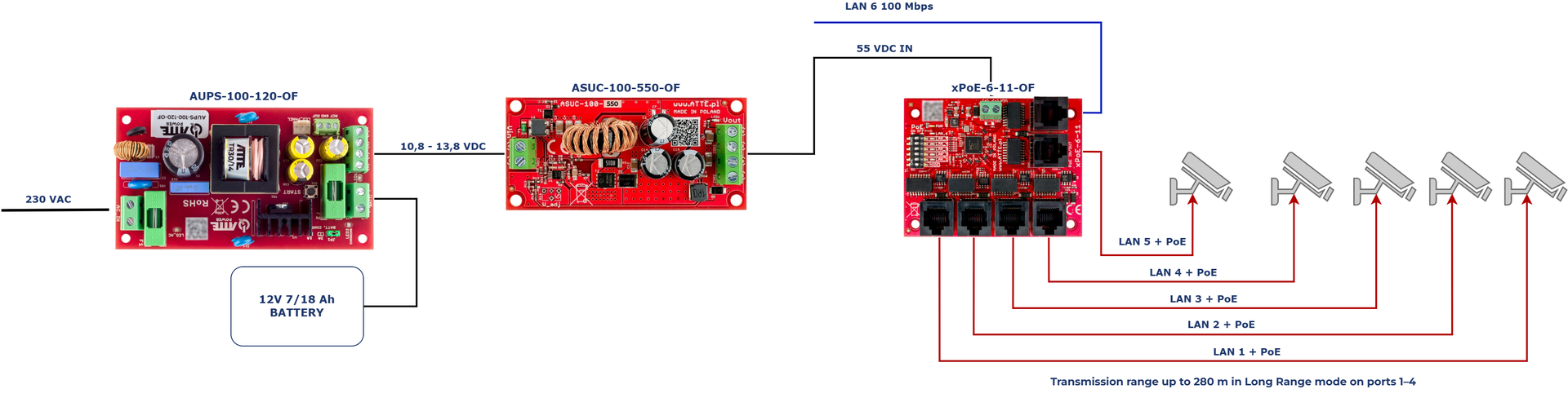 Exemple d'utilisation de l'ASUC-100-550-OF pour alimenter 5 caméras IP PoE