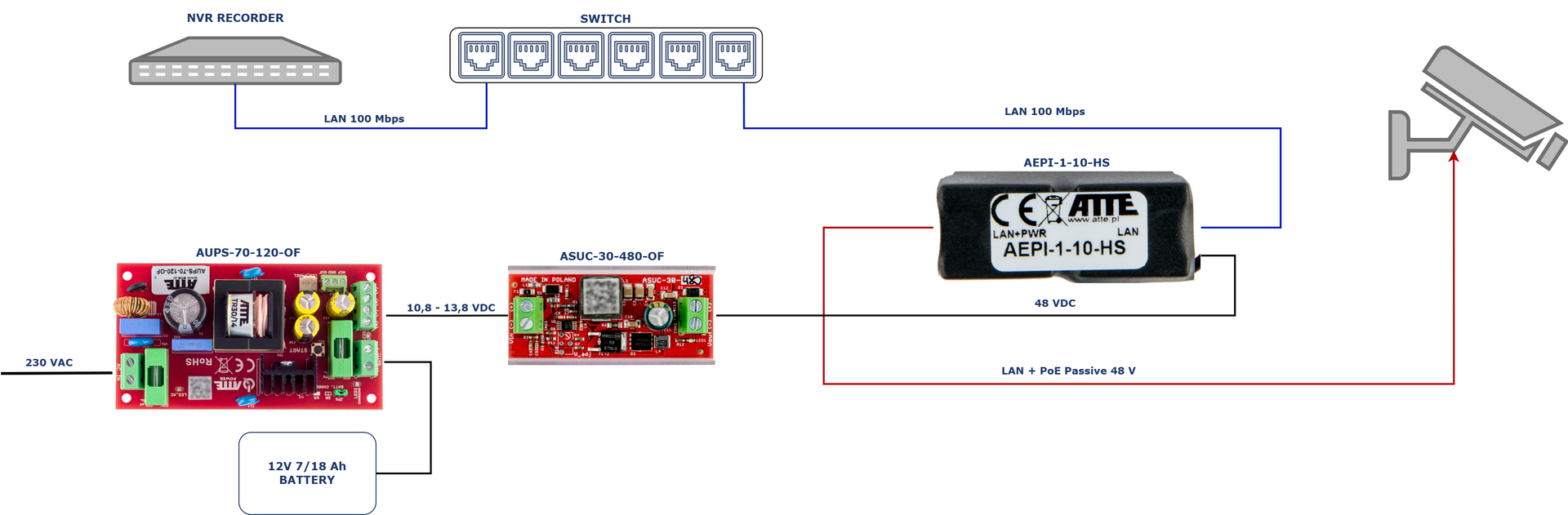 Exemple d'utilisation de l'ASUC-30-480-OF pour alimenter une seule caméra IP PoE