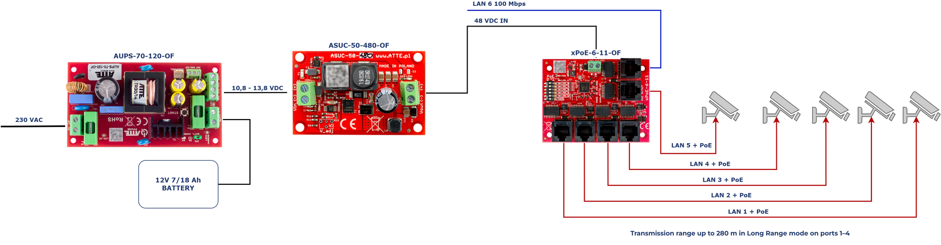 Exemple d'utilisation de l'ASUC-50-480-OF pour alimenter 5 caméras IP PoE