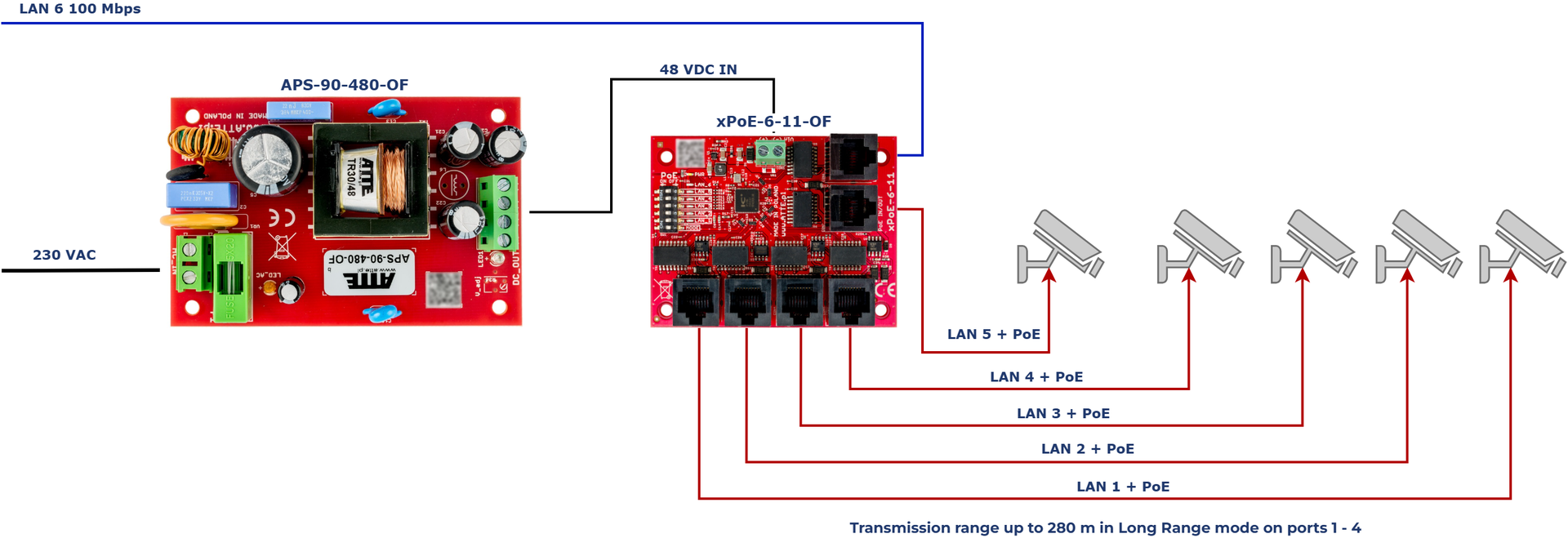 Exemple d'application de l'APS-90-480-OF pour alimenter 5 caméras IP PoE à l'aide d'un commutateur PoE xPoE-6-11-OF