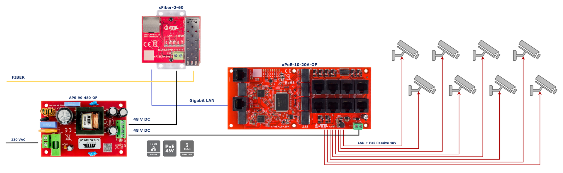 Exemple d'application de l'APS-90-480-OF pour alimenter 8 caméras IP PoE à l'aide d'un commutateur PoE xPoE-10-20-OF