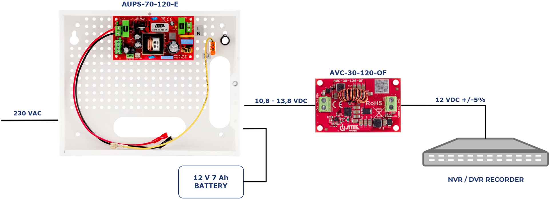 Exemple d'utilisation de l'AUPS-70-120-E en combinaison avec le module AVC-30-120-OF pour alimenter un enregistreur avec batterie de secours