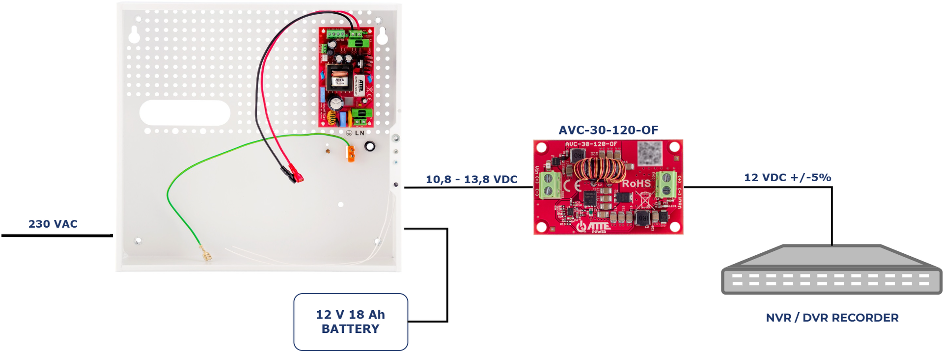 Exemple d'utilisation de l'AUPS-70-120-F en combinaison avec le module AVC-30-120-OF pour alimenter un enregistreur avec batterie de secours