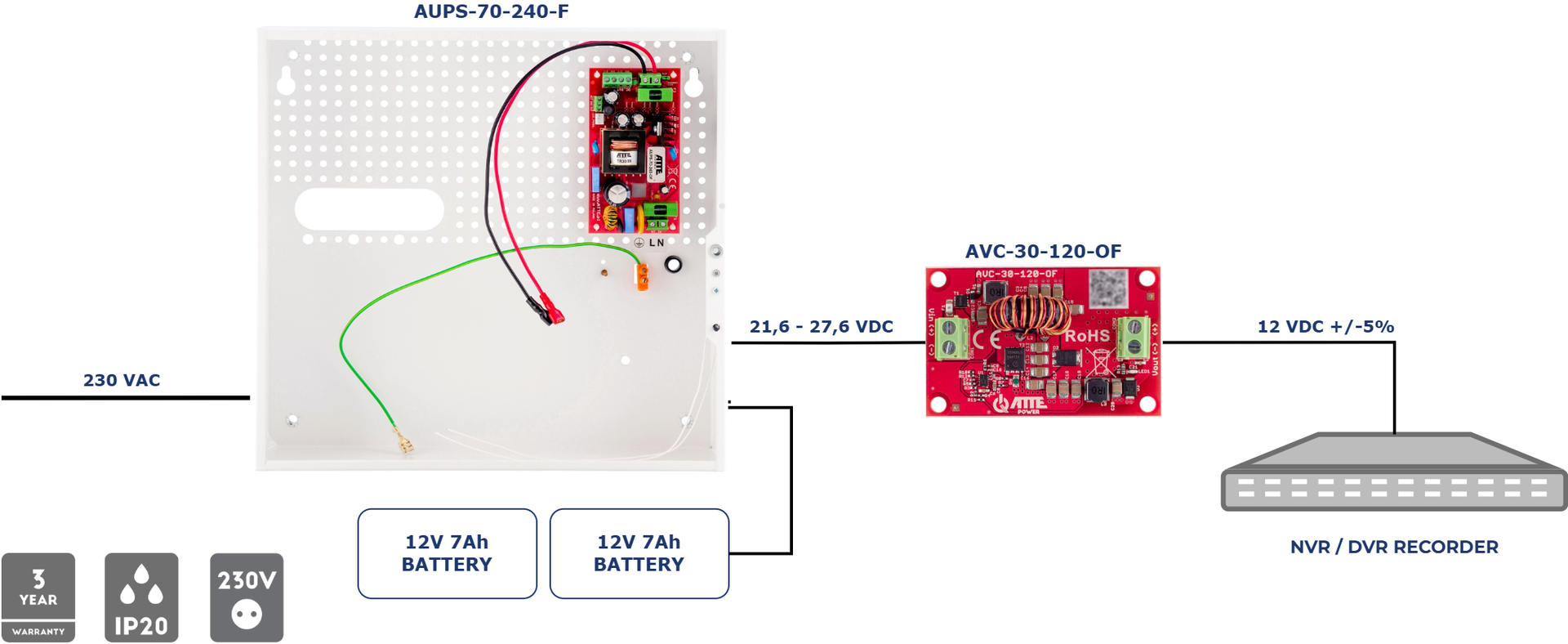 Exemple d'utilisation de l'AUPS-70-240-F en combinaison avec le module AVC-30-120-OF pour alimenter un enregistreur avec batterie de secours