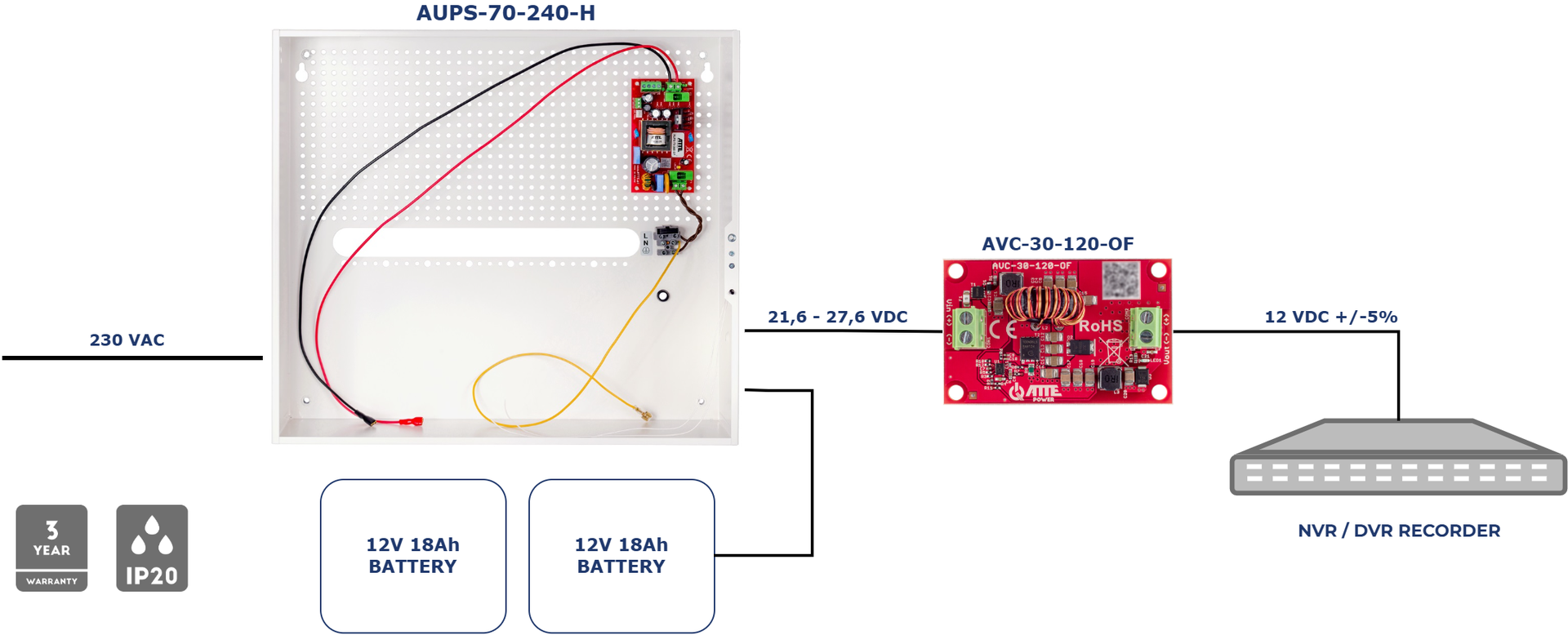 Exemple d'utilisation de l'AUPS-70-240-H en combinaison avec le module AVC-30-120-OF pour alimenter un enregistreur avec batterie de secours