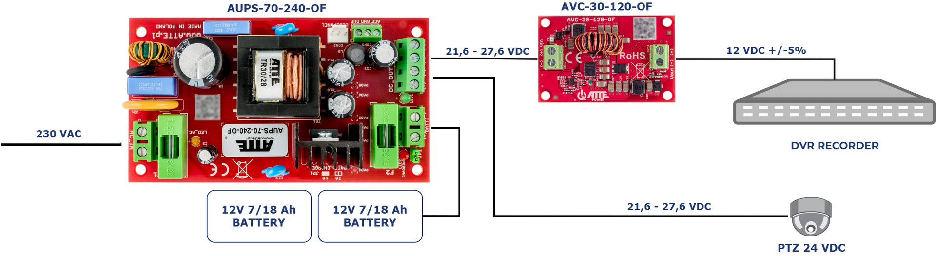 Exemple d'application de l'AUPS-70-240-OF utilisé avec le module AVC-30-120-OF pour fournir une alimentation et une batterie de secours à un enregistreur et une caméra PTZ