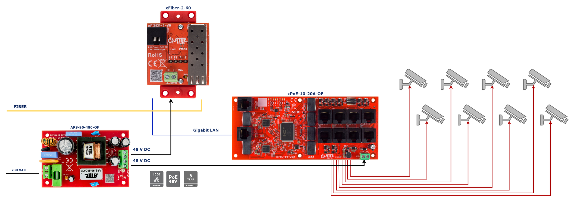 Exemple d'utilisation de xFIBER-2-60 comme point de distribution basé sur le commutateur xPoE-10-20 A-OF et xFIBER-2-60