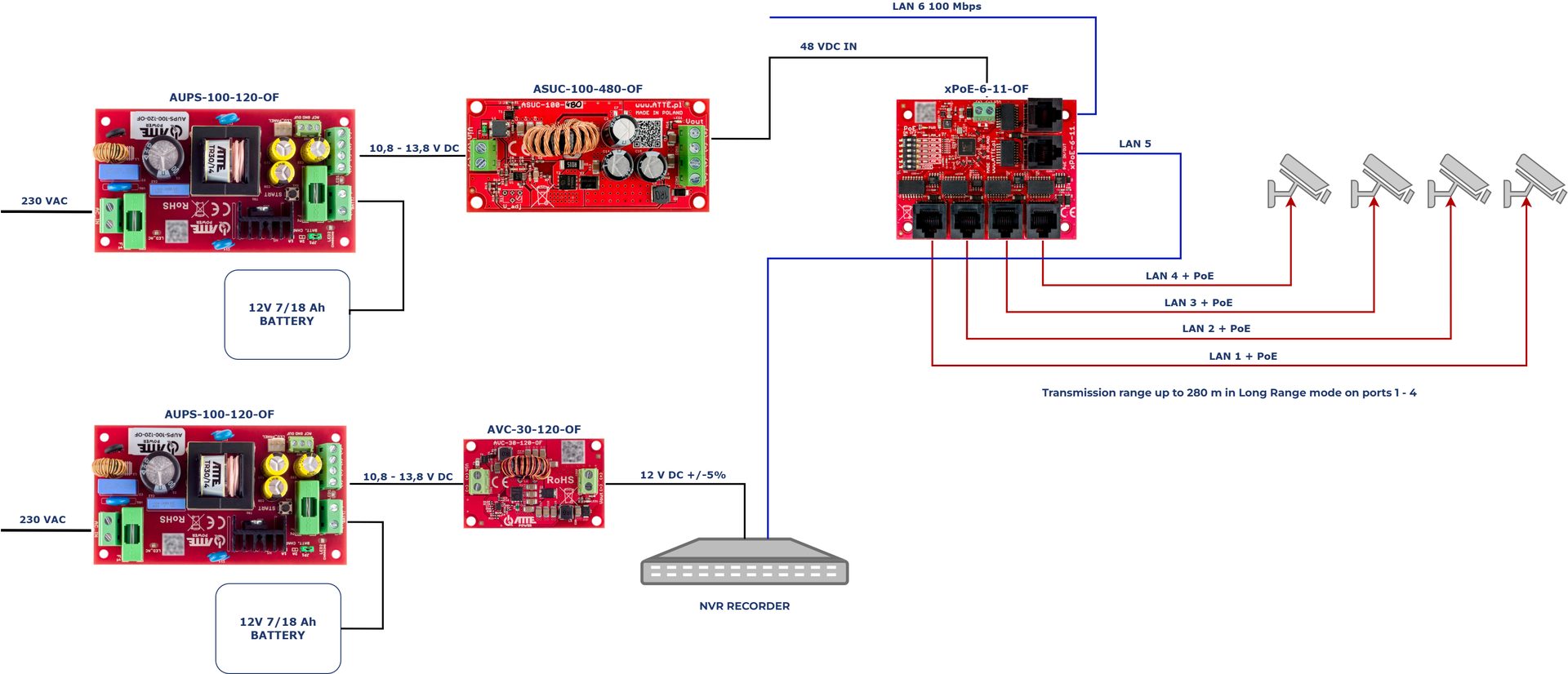 Exemple d'application de deux alimentations tampon pour alimenter 4 caméras IP PoE et un enregistreur avec batterie de secours