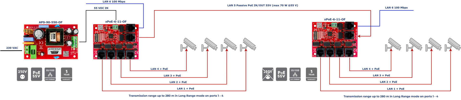 Exemple d'application de l'APS-90-550-OF alimentant 8 caméras IP PoE via deux commutateurs PoE xPoE-6-11-OF en cascade