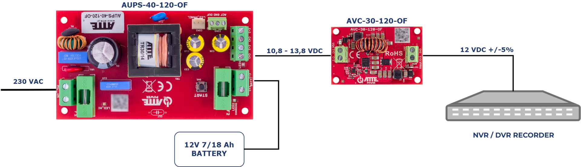 Exemple d'application de l'AUPS-40-120-OF avec l'AVC-30-120-OF pour alimenter un enregistreur avec batterie de secours
