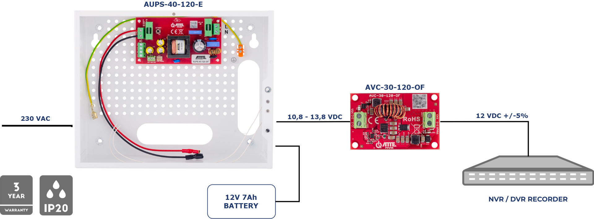 Exemple d'application de l'AUPS-40-120-E avec l'AVC-30-120-OF pour alimenter un enregistreur avec batterie de secours
