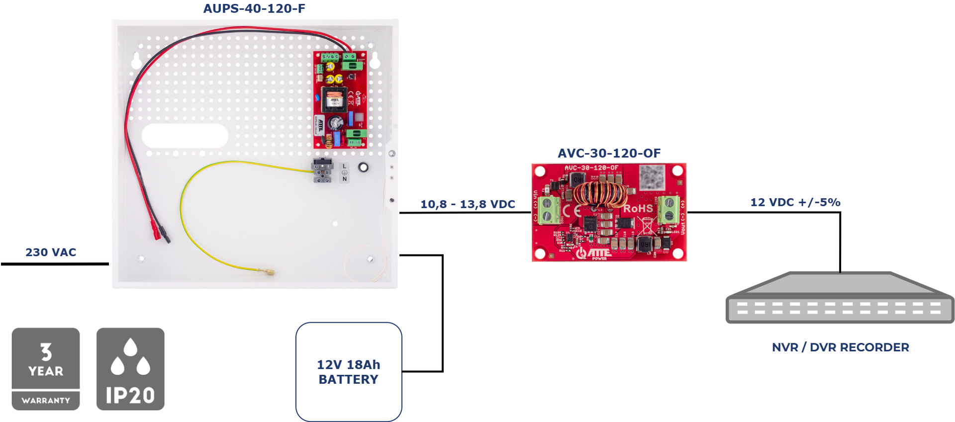 Exemple d'application de l'AUPS-40-120-F avec l'AVC-30-120-OF pour alimenter un enregistreur avec batterie de secours