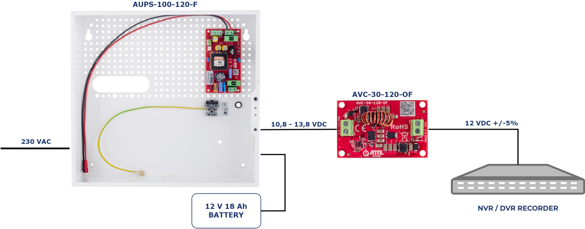 Exemple d'utilisation de l'AUPS-100-120-F en combinaison avec le module AVC-30-120-OF pour alimenter un enregistreur avec batterie de secours