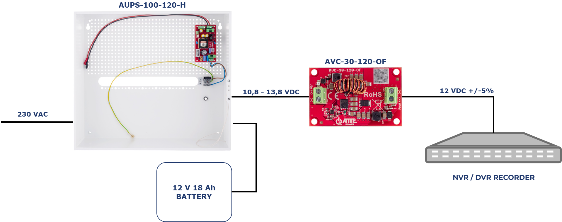 Exemple d'utilisation de l'AUPS-100-120-H en combinaison avec le module AVC-30-120-OF pour alimenter un enregistreur avec batterie de secours