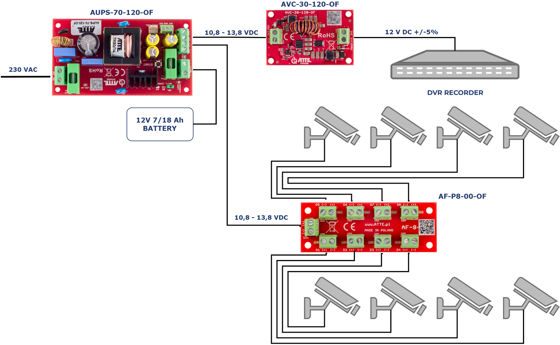 Exemple d'application de l'AF-P8-00-OF, avec l'AUPS-70-120-OF, pour distribuer la tension à 8 caméras
