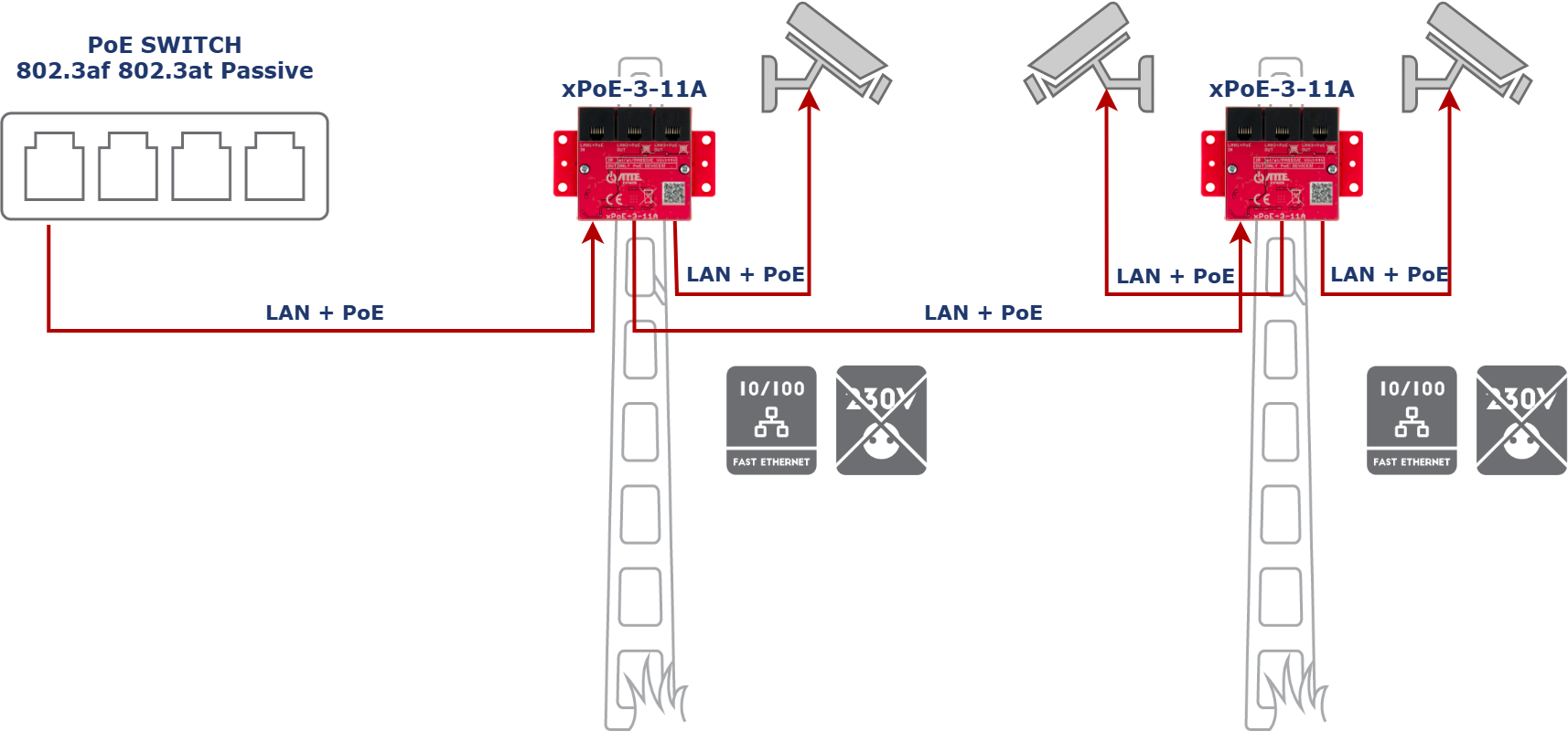 Application de base du xPoE-3-11 A - connexion en cascade de 2 extensions pour alimenter 3 caméras