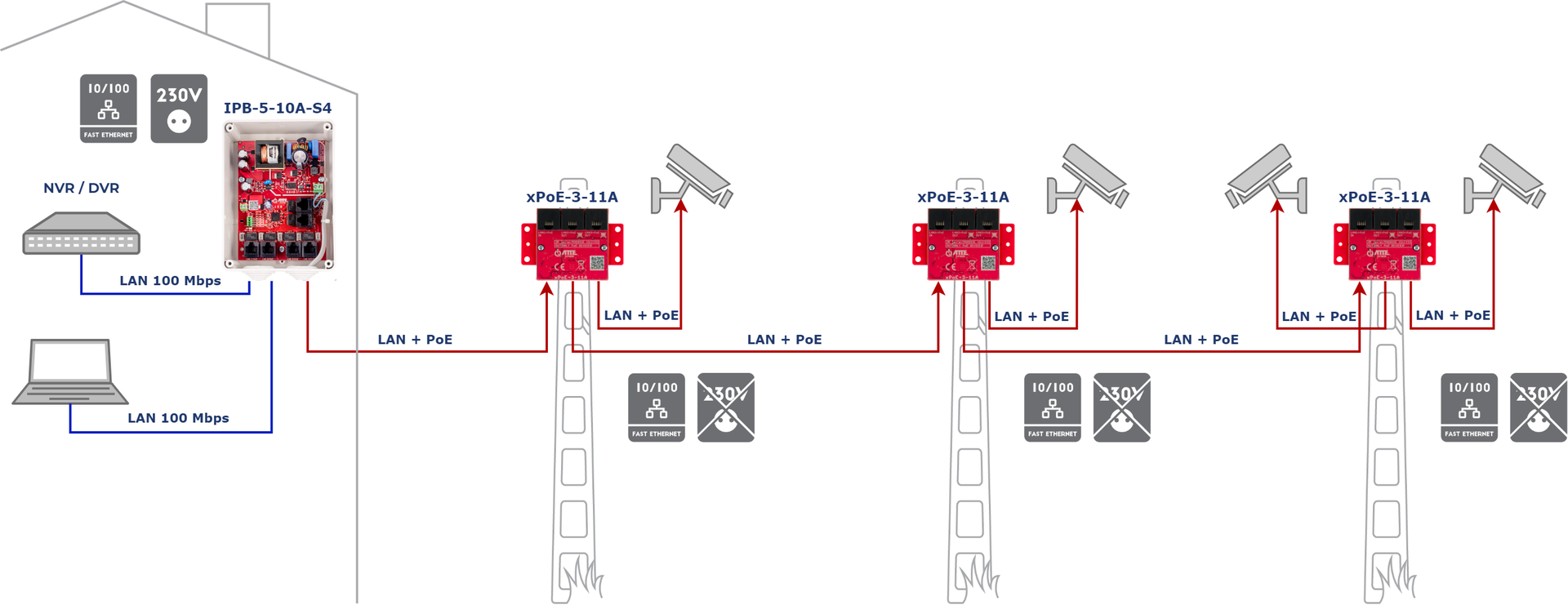 Application de base de xPoE-3-11 A – connexion en cascade de 3 extensions pour alimenter 4 caméras à l'aide du commutateur PoE IPB-5-10 A-S4