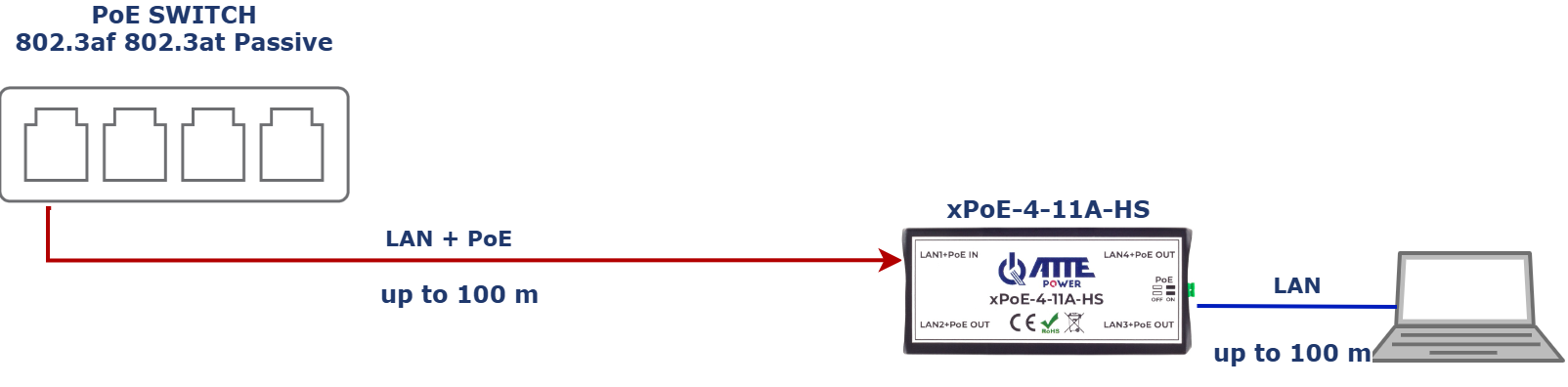 Exemple d'utilisation de xPoE-4-11 A-HS comme extension LAN
