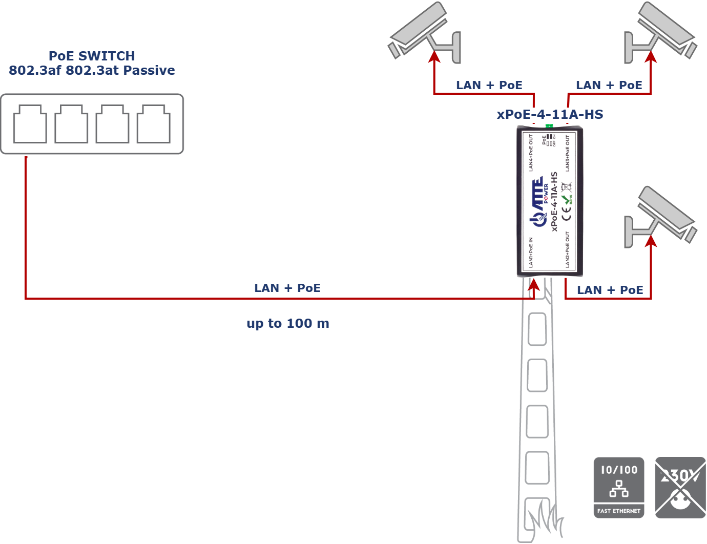 Exemple d'application du xPoE-4-11 A-HS pour ajouter des caméras supplémentaires à un point d'installation existant