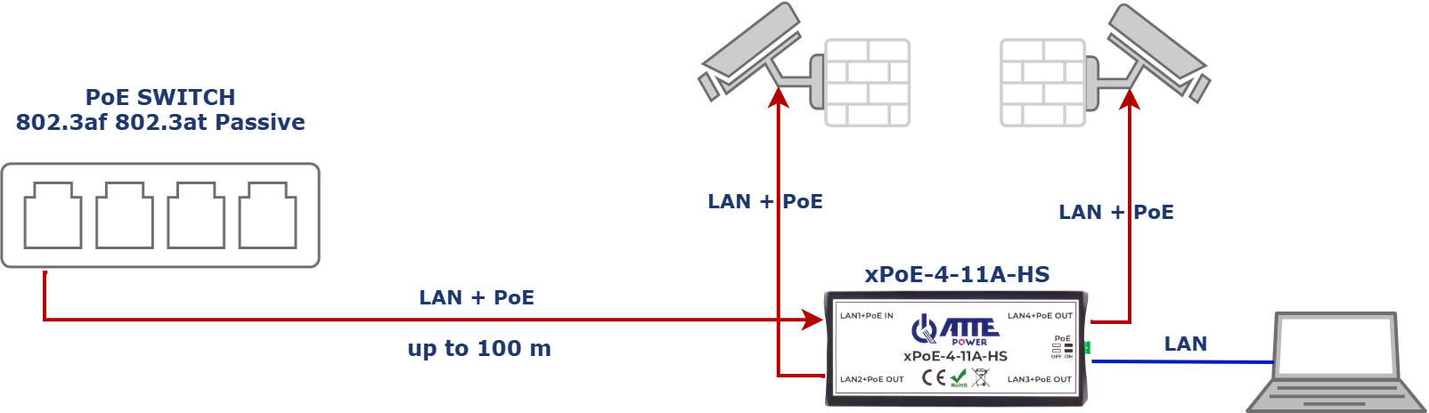 Utilisation de xPoE-4-11 A-HS pour simplifier l'accès au service au niveau de la caméra