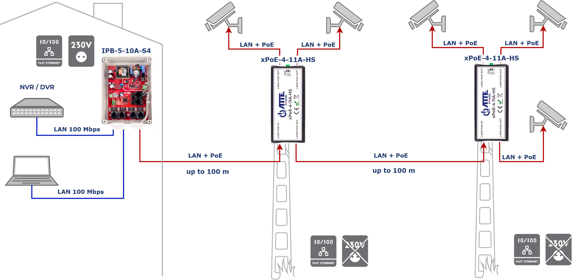 Exemple d'utilisation de xPoE-4-11 A-HS dans une connexion en cascade