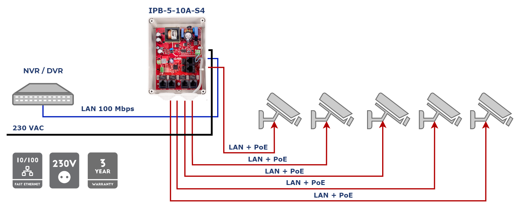 Application de base de l'IPB-5-10 A-S4