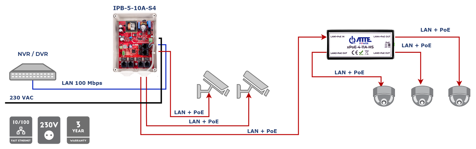 Exemple de configuration de IPB-5-10 A-S4 en combinaison avec xPoE-4-11 A-HS