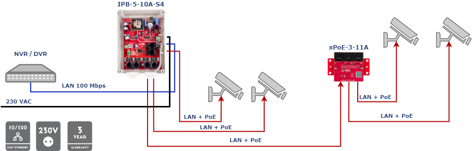 Exemple de configuration de IPB-5-10 A-S4 en combinaison avec xPoE-3-11 A