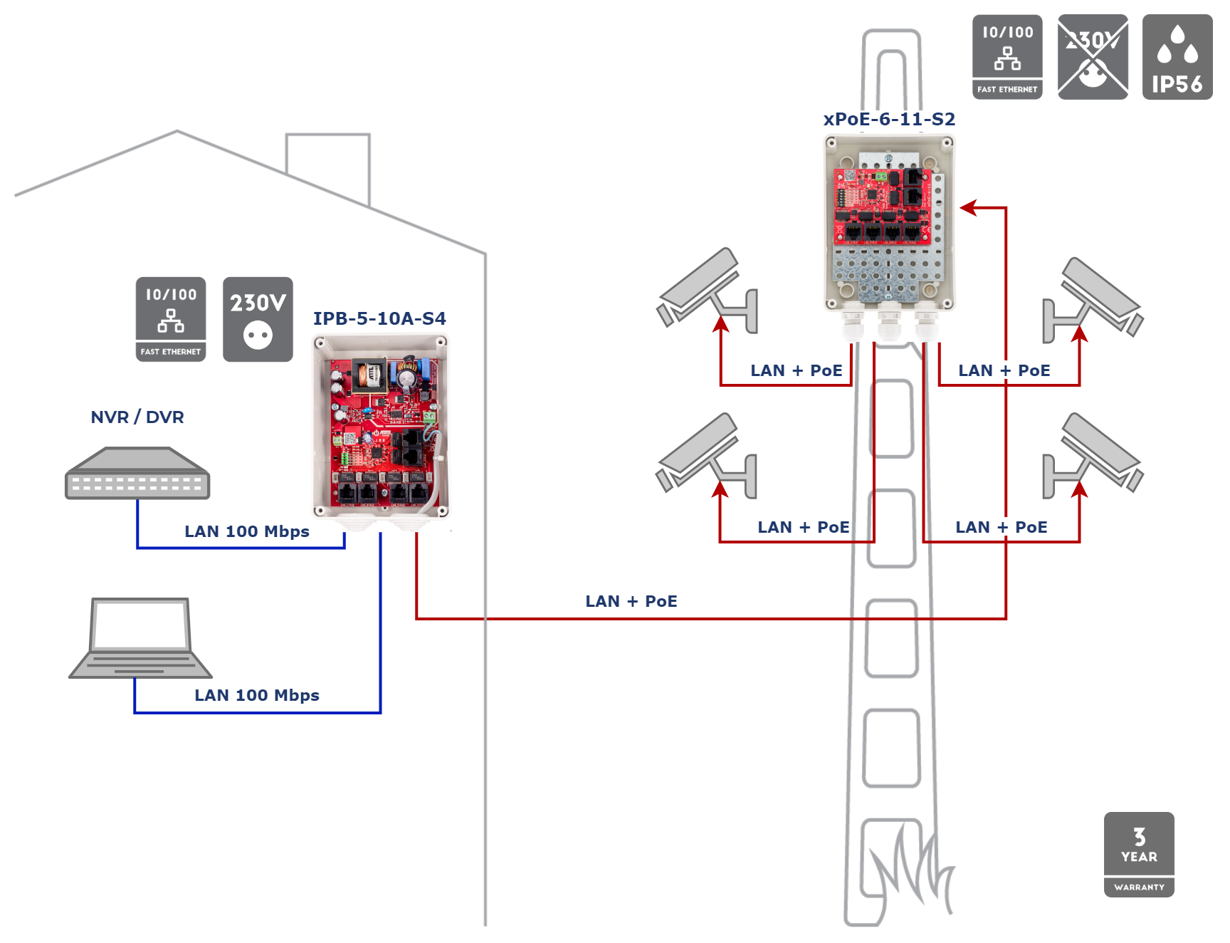 Exemple de configuration de IPB-5-10 A-S4 en combinaison avec xPoE-6-11-OF