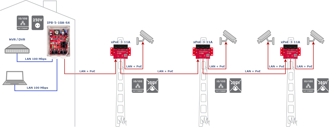 Exemple de configuration d'IPB-5-10 A-S4 avec connexion en cascade d'extendeurs xPoE-3-11 A