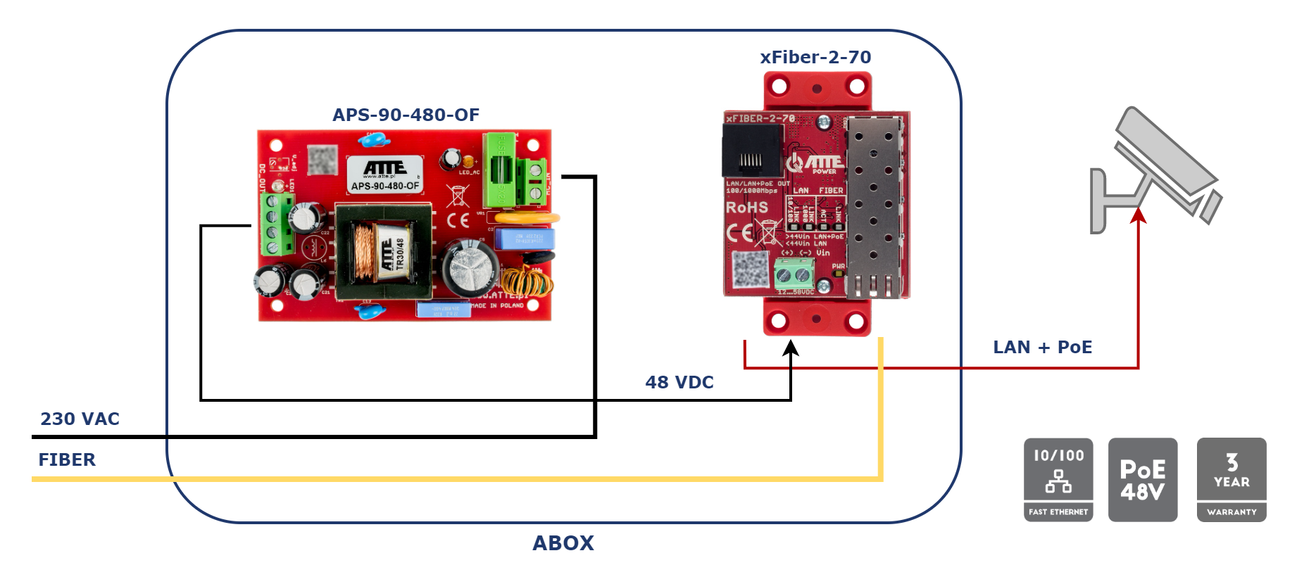 Exemple d'utilisation du xFIBER-2-70 comme point de distribution pour une caméra IP PoE
