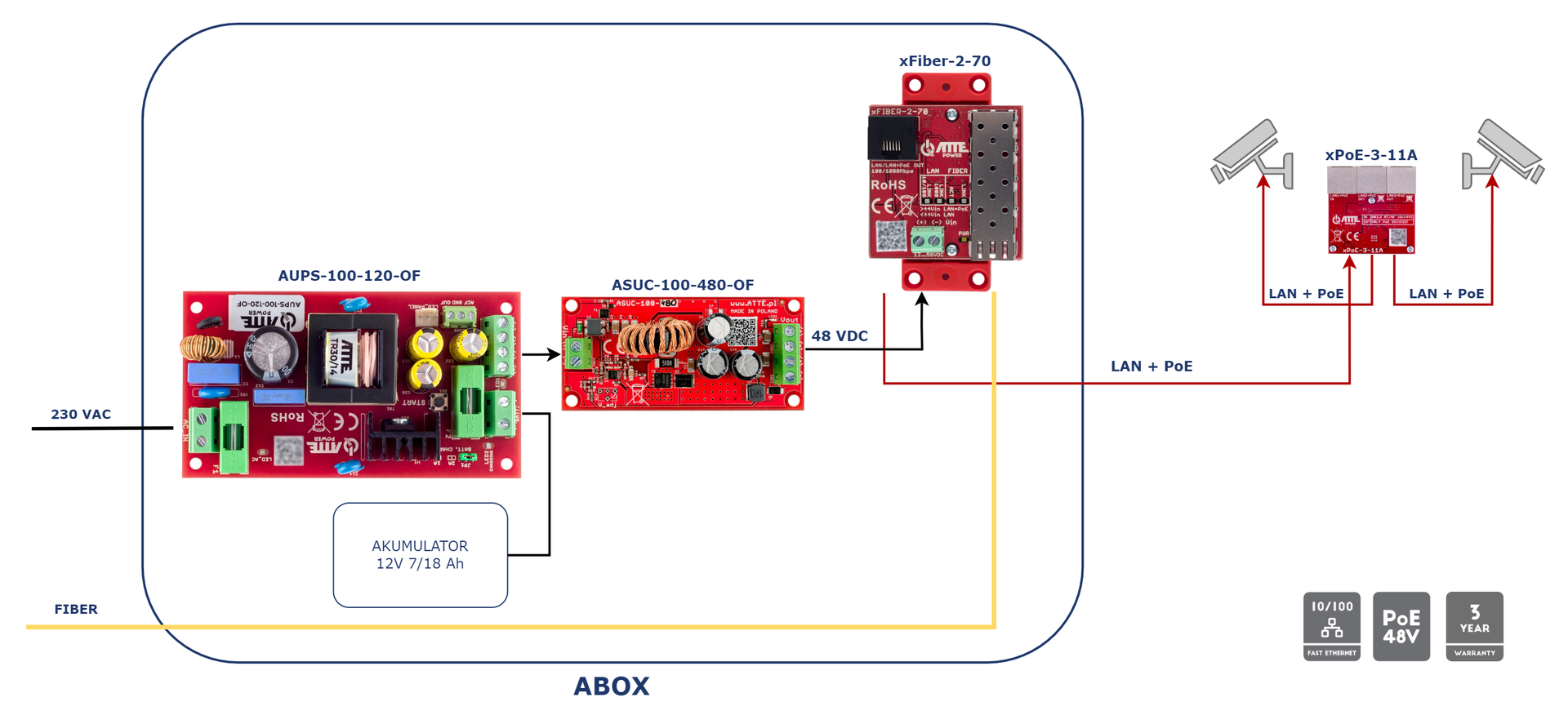 Exemple d'utilisation de xFIBER-2-70 et xPoE-3-11 A dans un point de distribution avec alimentation de secours