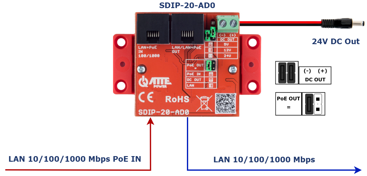 Configuration de base du SDIP-20-AD0 - sortie réglée sur 24 V et LAN