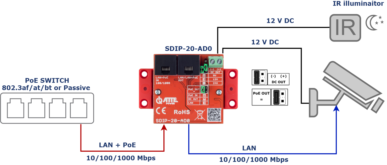 Exemple d'utilisation du SDIP-20-AD0 pour alimenter une caméra IP PoE et un illuminateur IR via un seul câble UTP