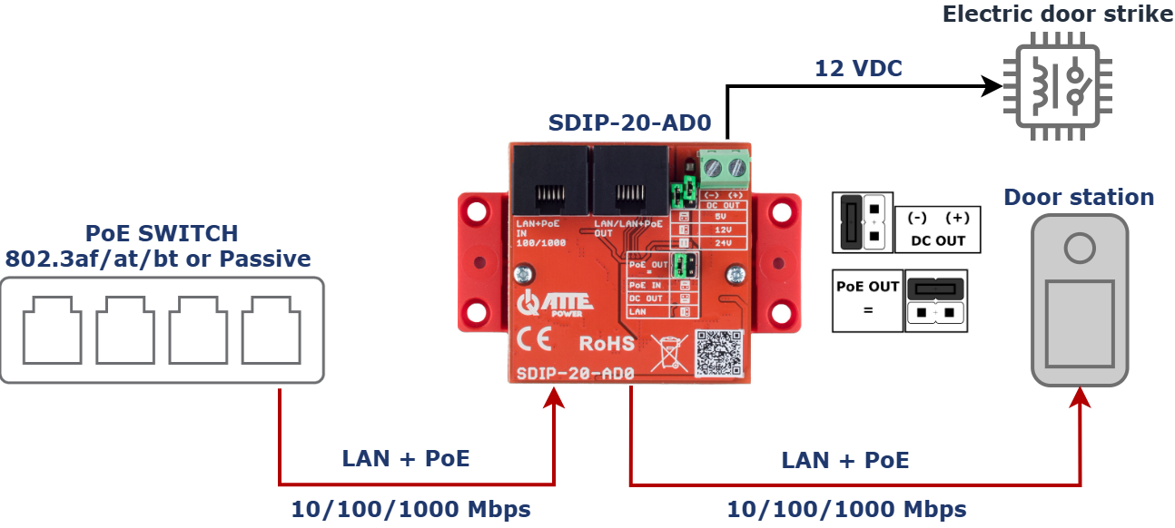 Exemple d'utilisation du SDIP-20-AD0 pour alimenter la platine de rue et la gâche électrique avec un seul câble UTP