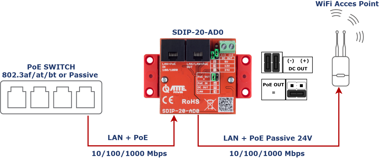 Exemple d'utilisation du SDIP-20-AD0 pour alimenter un point d'accès WiFi sur PoE 24 V