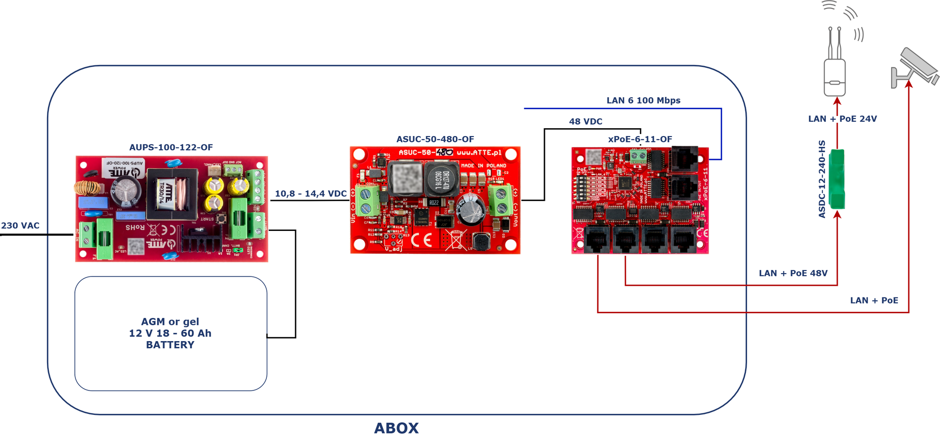 Exemple d'application de l'AUPS-100-122-OF pour alimenter une caméra et un point d'accès passif PoE 24 V avec batterie de secours, à l'aide d'un commutateur PoE xPoE-6-11-OF