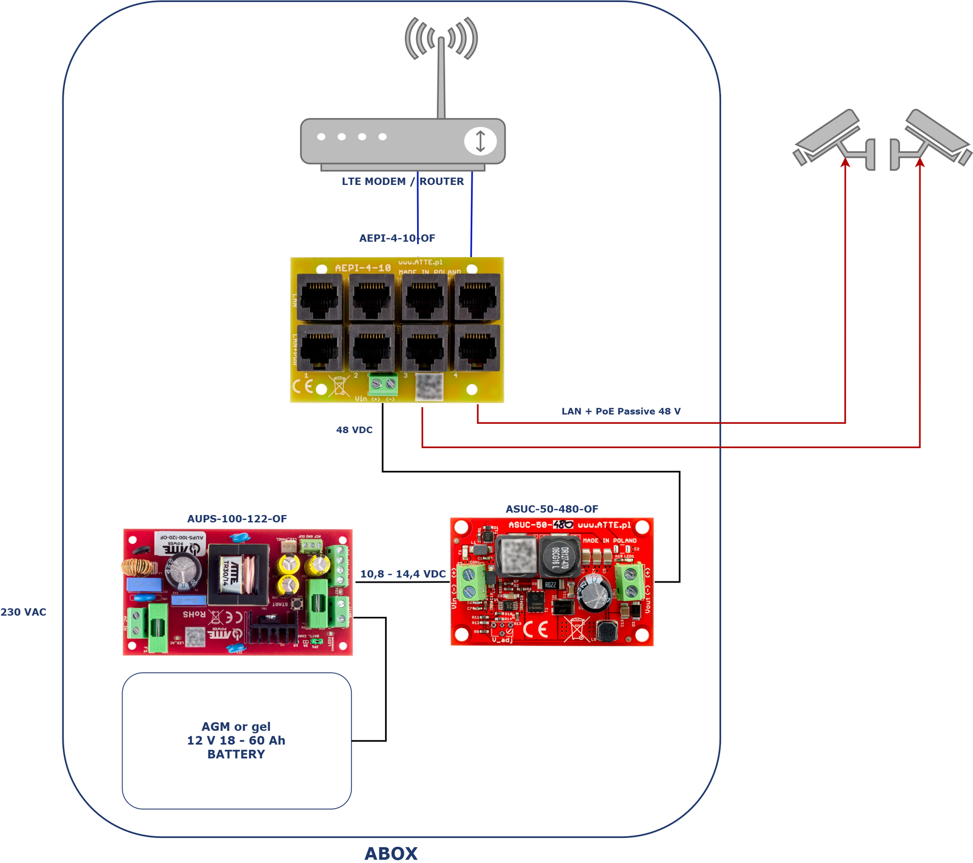 Exemple d'application de l'AUPS-100-122-OF pour alimenter deux caméras avec batterie de secours, à l'aide d'un injecteur PoE AEPI-4-10-OF