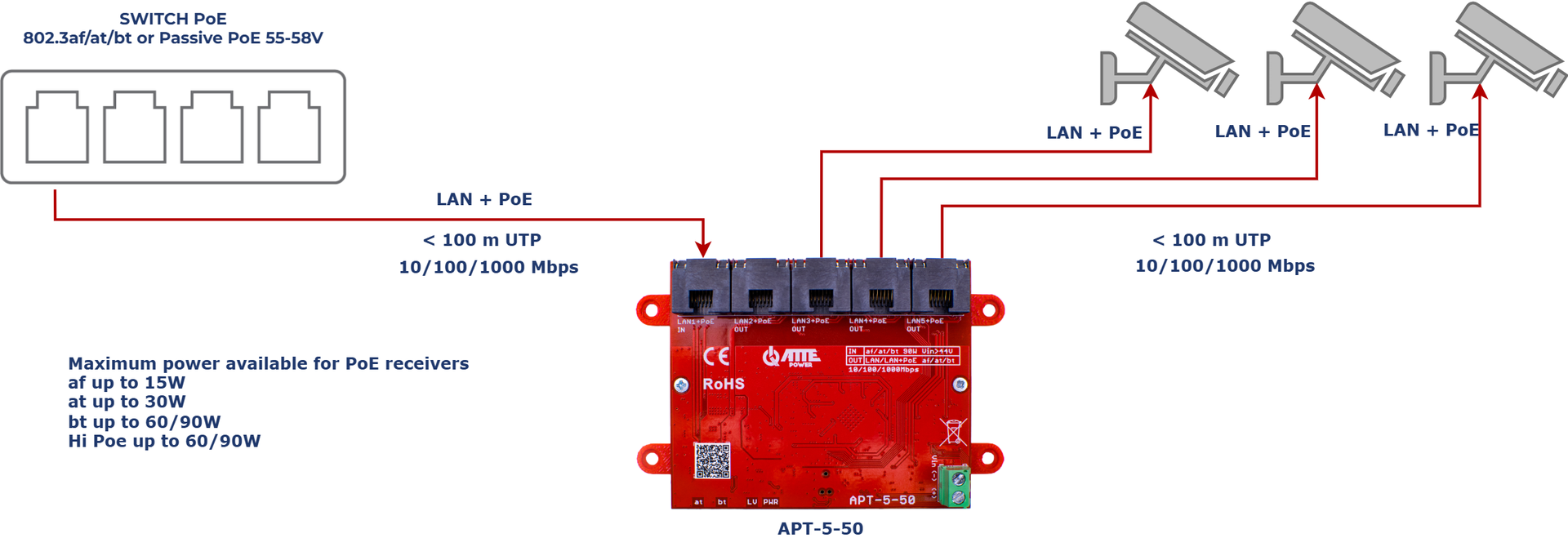Exemple d'application de l'APT-5-50 comme extension LAN+PoE pour 3 caméras IP PoE