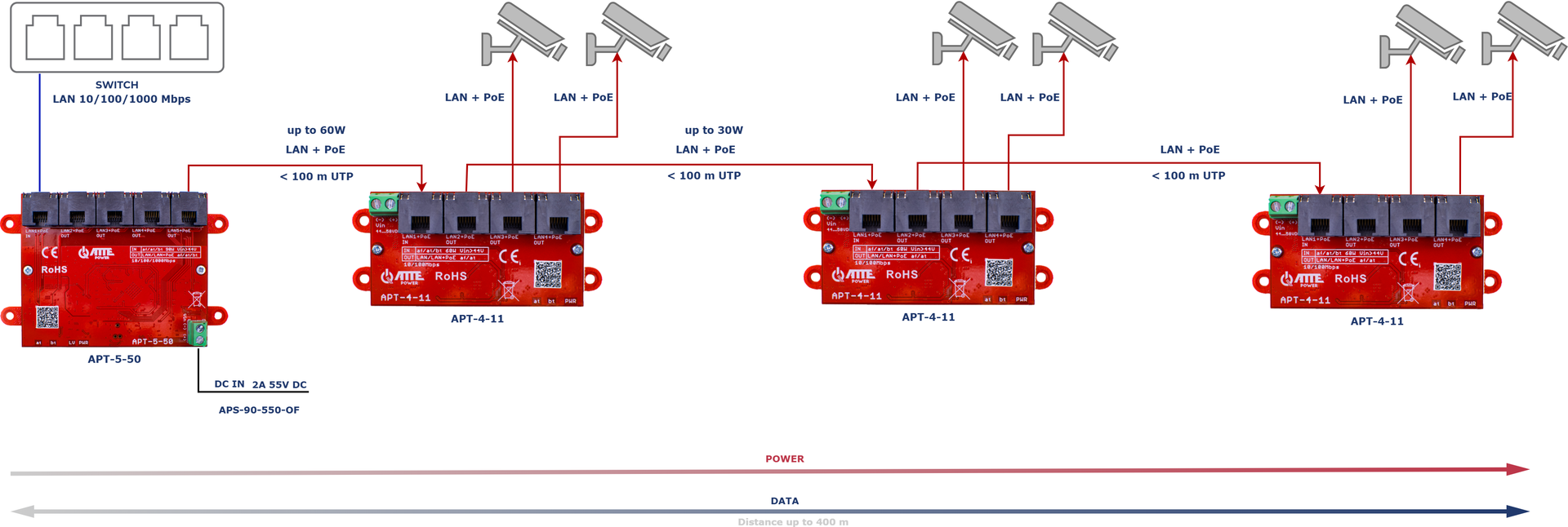 Exemple d'utilisation des APT-5-50 et APT-4-11 comme extensions LAN+PoE pour 6 caméras IP PoE