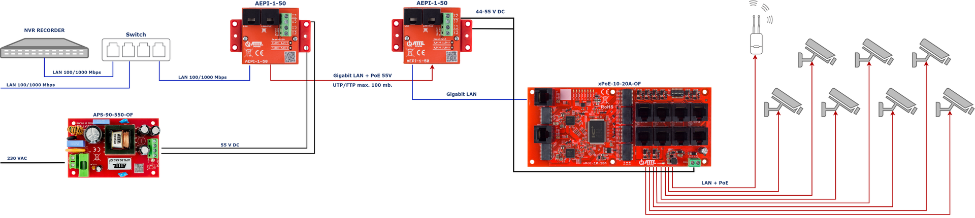 Exemple d'utilisation de l'AEPI-1-50 pour l'alimentation et la transmission de données vers le commutateur xPoE-10-20 A-OF