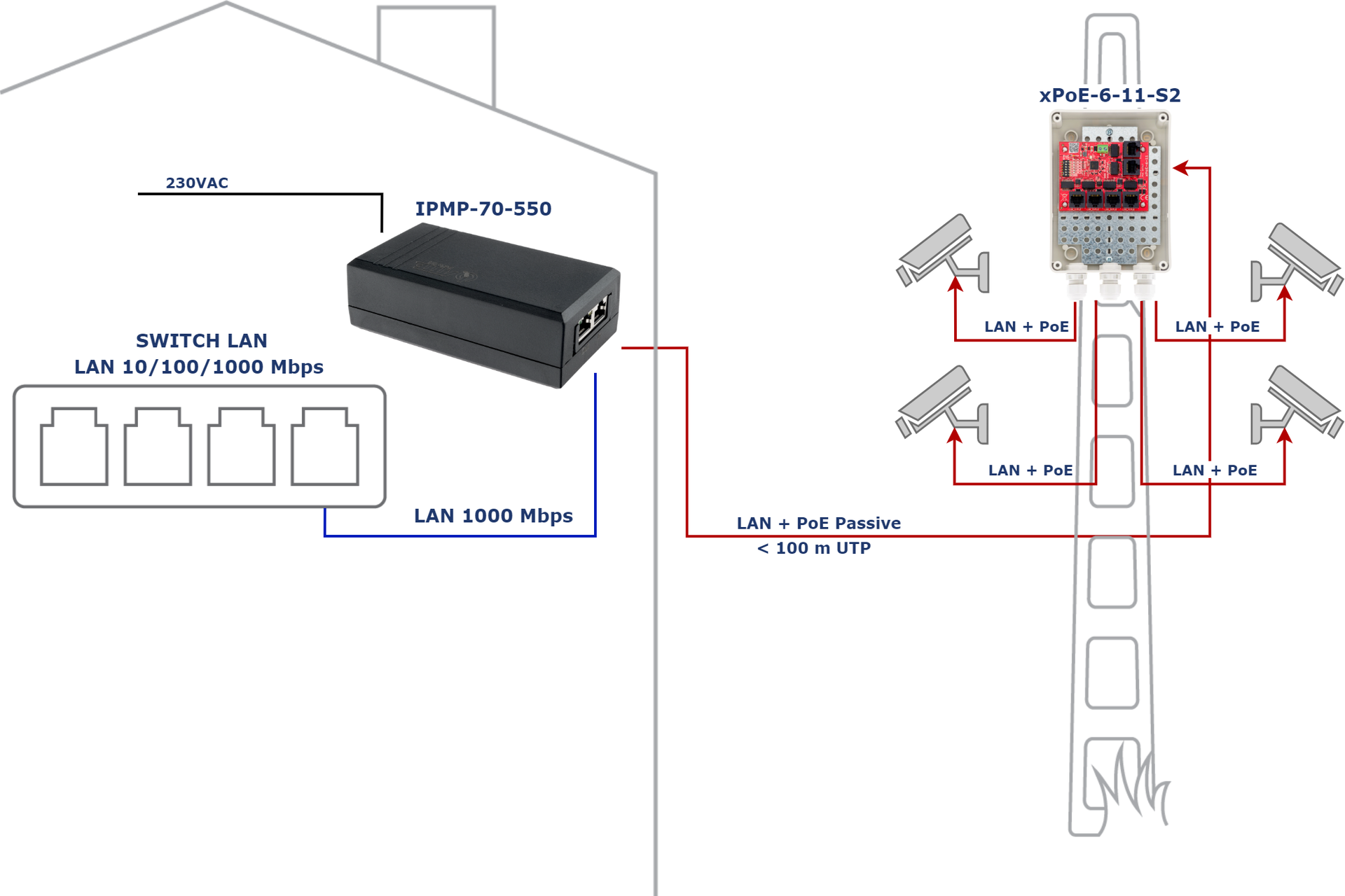 Exemple d'utilisation de IPMP-70-550 comme alimentation pour le commutateur xPoE-6-11-S2 via des câbles UTP