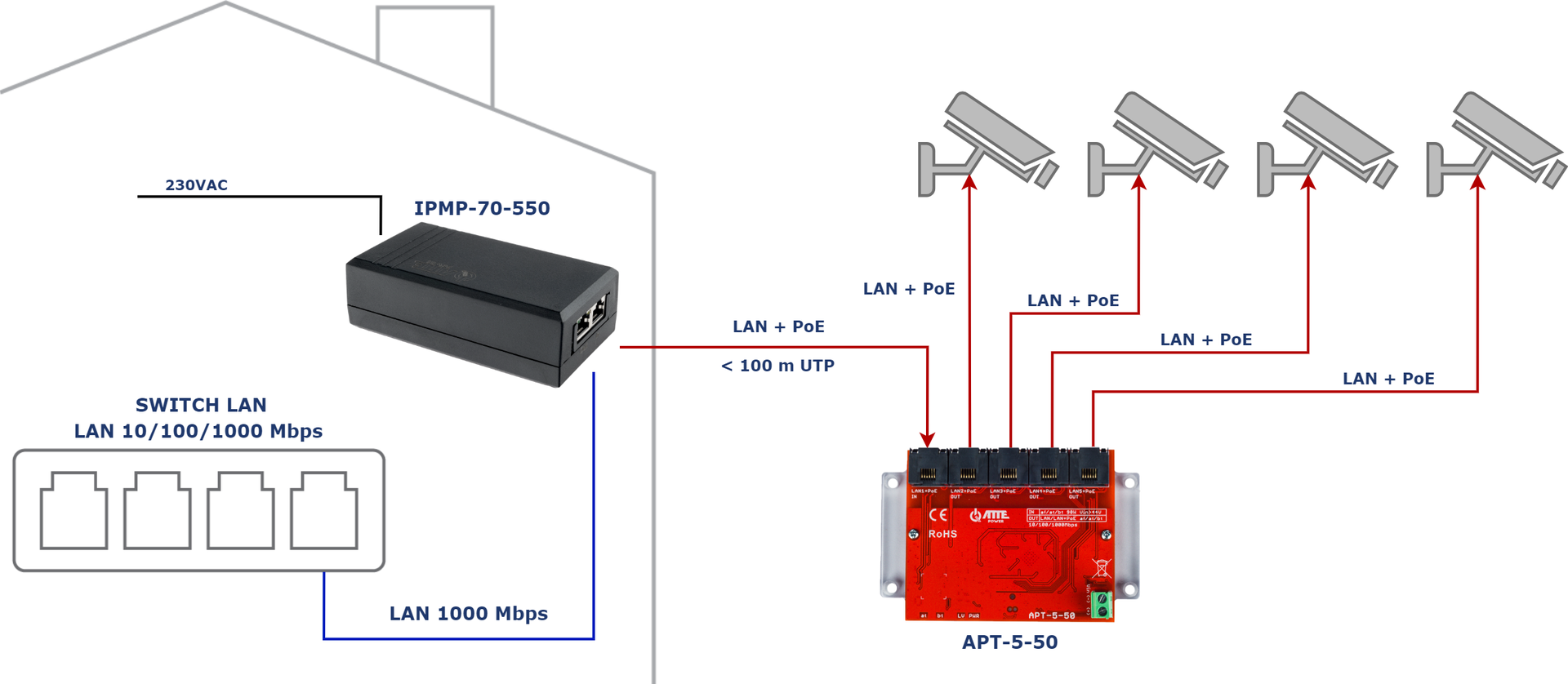 Exemple d'utilisation de l'IPMP-70-550 avec un commutateur APT-5-50 pour alimenter 4 caméras IP PoE