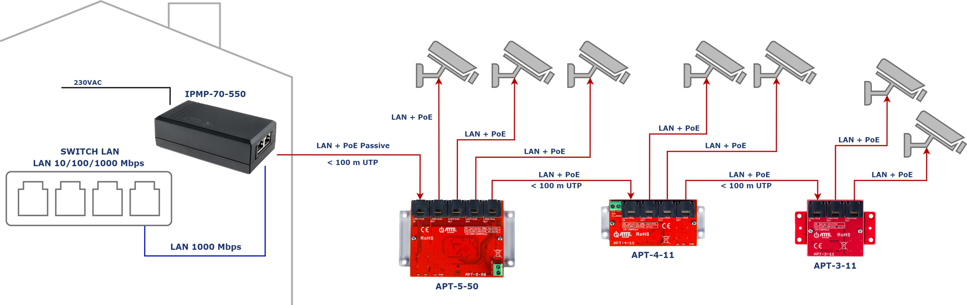 Exemple d'application de l'IPMP-70-550 pour alimenter une ligne PoE avec des commutateurs de la série APT en cascade pour alimenter 7 caméras IP PoE